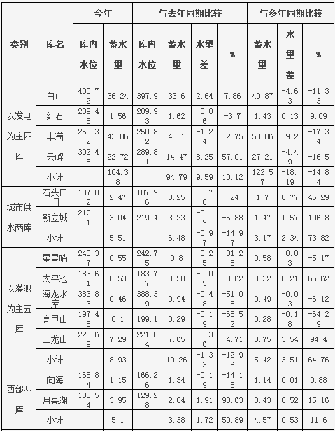 7月吉林省江河水势平稳 均在警戒水位以下