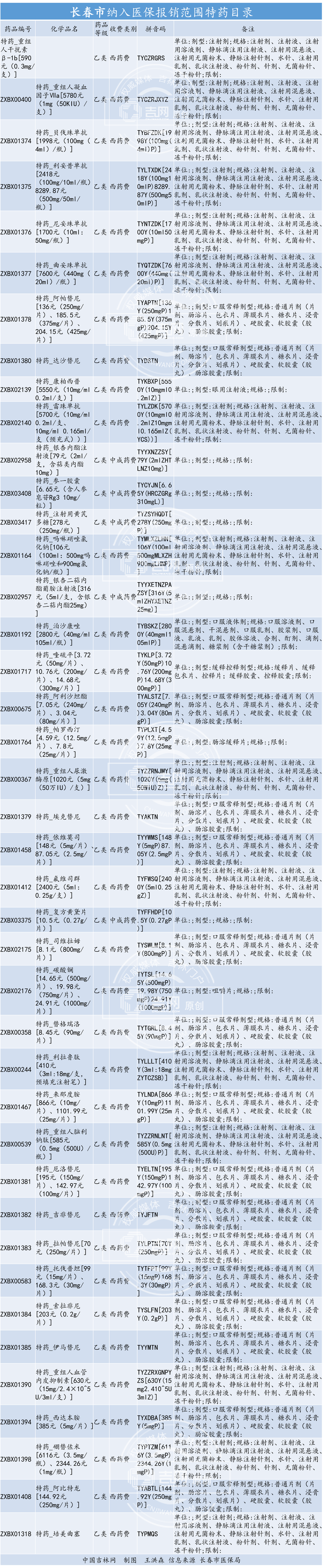 长春这41种特药纳入医保 28种大病开启”个人低自付”（附报销详情）