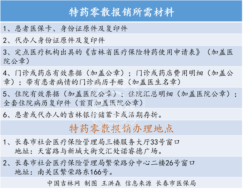 长春这41种特药纳入医保 28种大病开启”个人低自付”（附报销详情）