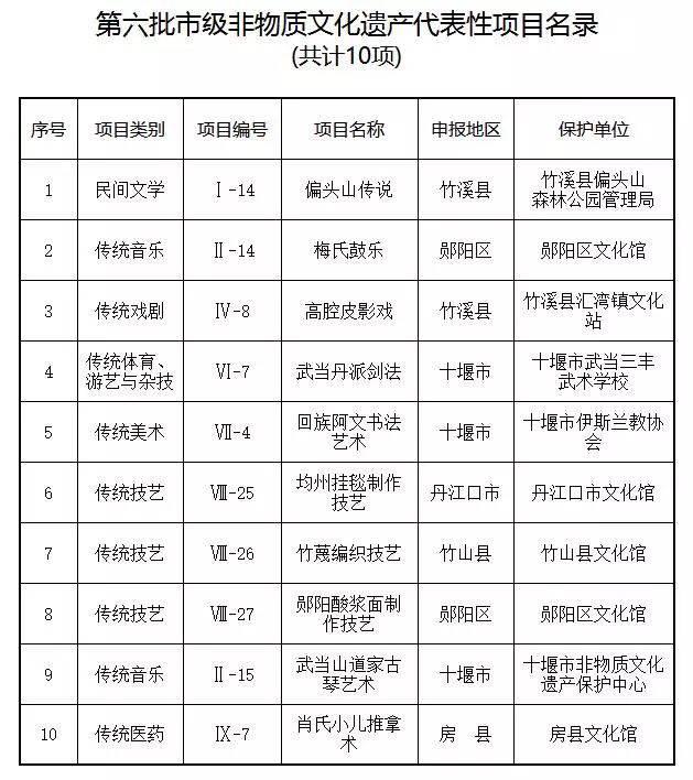 十堰第六批市级非物质文化遗产代表性项目名录公布