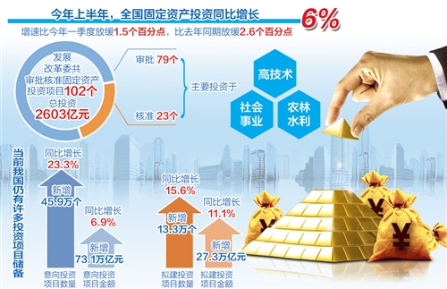 投资要更精准补“短板”(中首)(聚焦)(财智推荐)