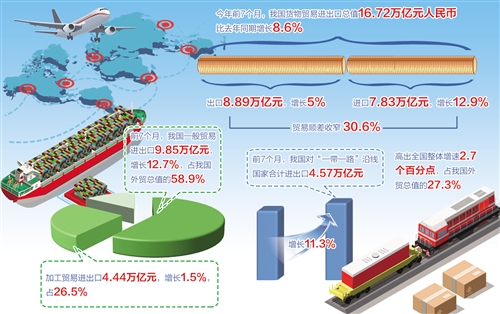 外贸结构持续优化 进出口更趋平衡