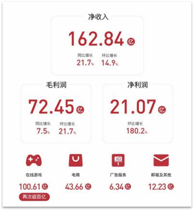 【业界】网易Q2财报：业务多元化布局显效 游戏电商双丰收