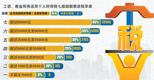 个税改革对商业保险 商业保险个人所得税前扣除