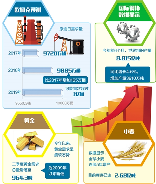 全球主要大宗商品价格看涨（中首）（资讯）（财智推荐）