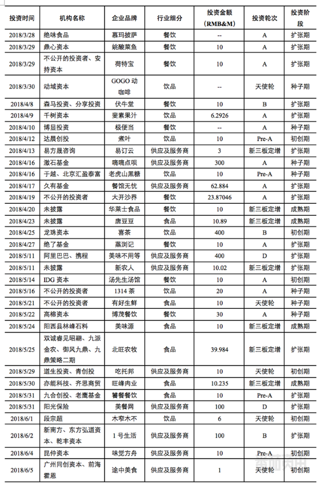 2018Q2餐饮行业投资报告：行业供应及服务商成为资本新宠