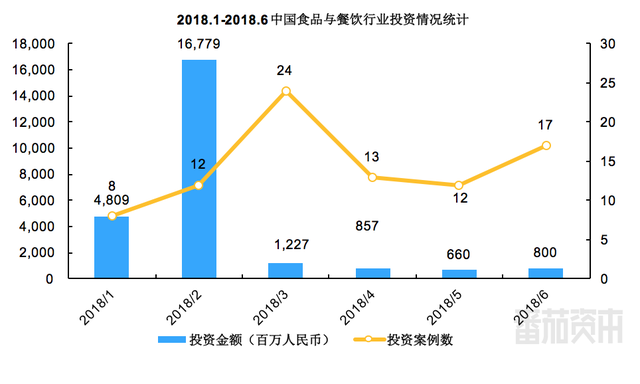 2018Q2餐饮行业投资报告:行业供应及服务商成为资本新宠