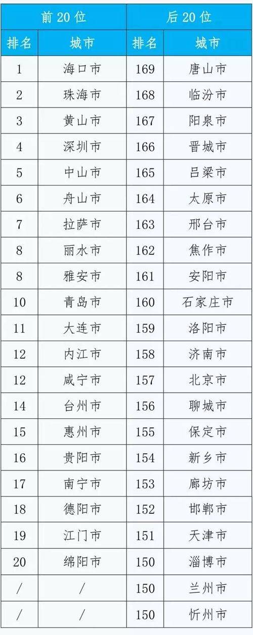 （今日热点1，序号1，导航成都，移动端）7月全国空气质量前20名城市 四川占四席