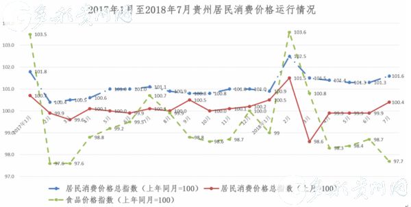 （社会）7月份 贵州居民消费价格同比上涨1.6%