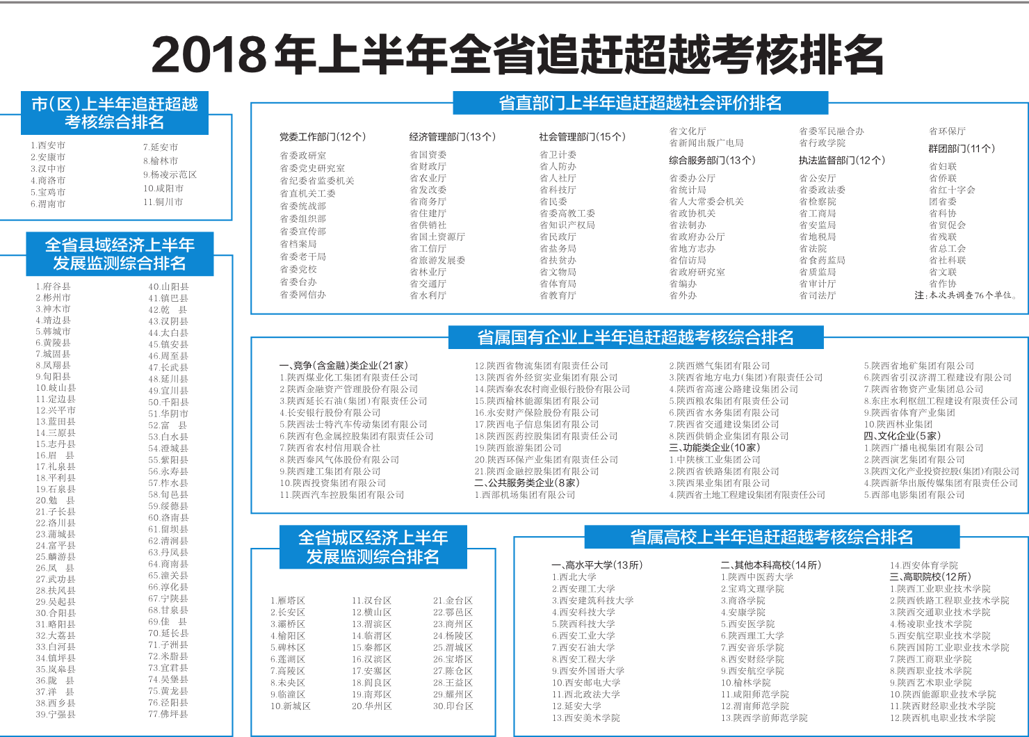 2018年上半年陕西省追赶超越考核排名