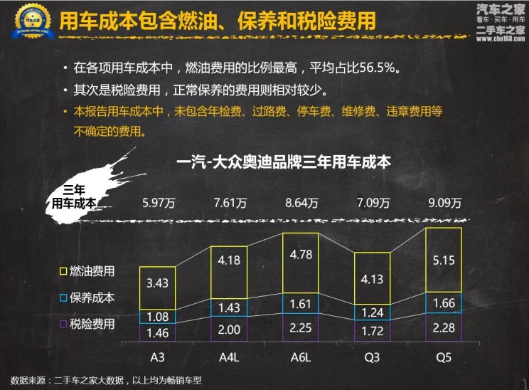 A3/A6L/Q5等 奥迪品牌使用成本报告