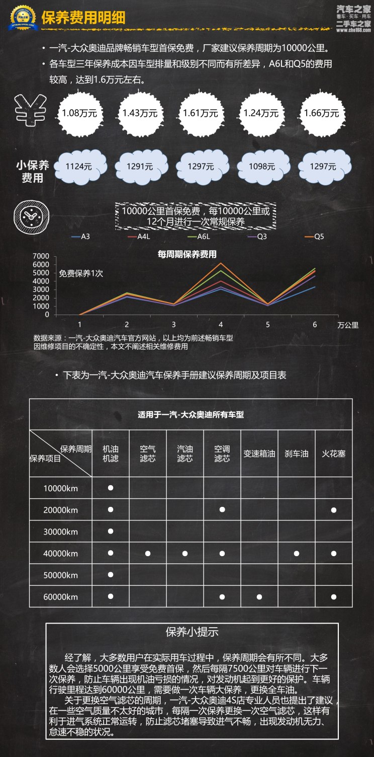 A3/A6L/Q5等 奥迪品牌使用成本报告