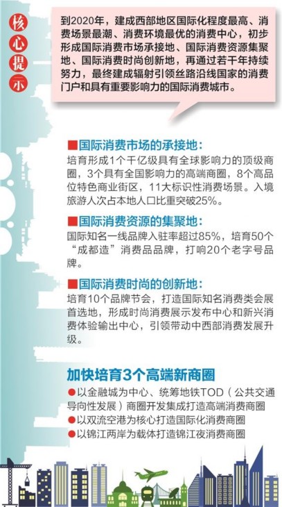 （今日热点3，导航成都，移动端）新增3个高端新商圈 锦江两岸将成为成都夜消费地标