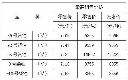 不签【社会民生】重庆油价将下调 92号汽油加满一箱节约2元钱