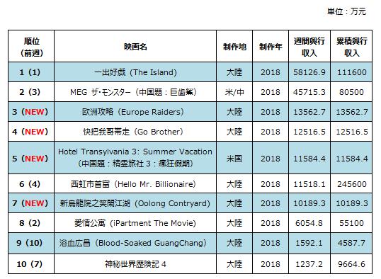 中国大陸部映画興行週間ランキング 18 8 13 18 8 19 中国国際放送局