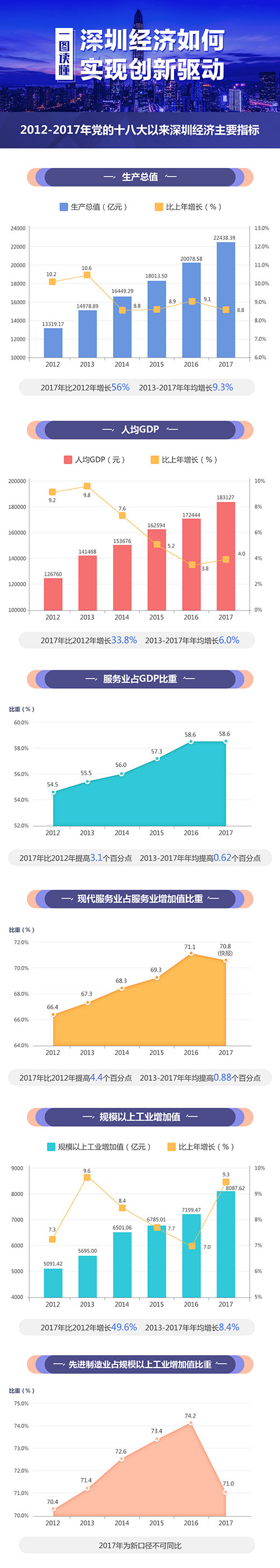 一图读懂深圳经济如何实现创新驱动
