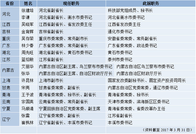 3月人事综述:20余省份党委常委班子成员调整