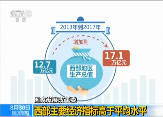 国家发展改革委:西部主要经济指标高于平均水