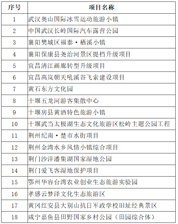 湖北省33个旅游项目被列入投资优选项目