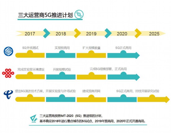 图说5G产业时间表：第一批5G手机预计2019年下半年推出