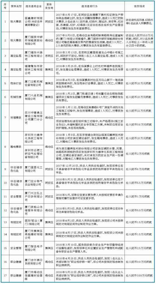 厦门市集中曝光逾越“安全红线” 非法违法典型案件