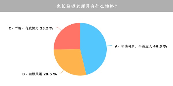 【上海微网首页头条2】万余份家长问卷显示：9成家长支持孩子的“教师梦”