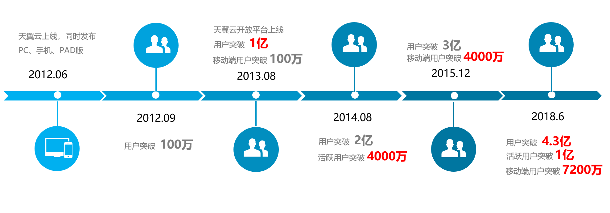 天翼云盘7.0新体验：极速安全、智能赋能