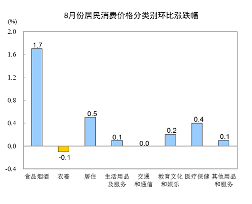 2018年8月份居民消费价格同比上涨2.3%