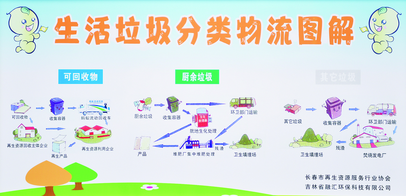 吉林省首台可兑现智能垃圾分类回收机投用