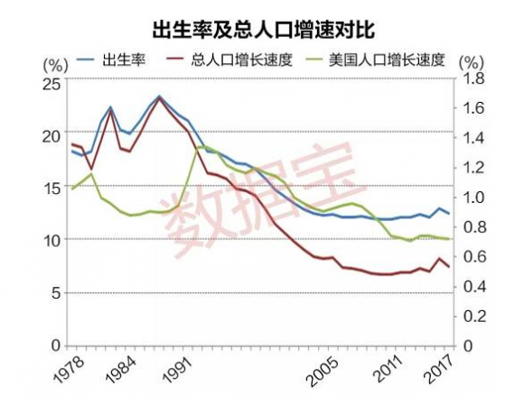 中国人口出生率呈下降趋势