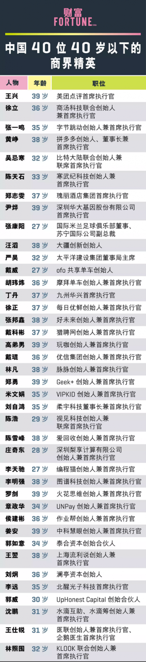 脉脉创始人林凡入选《财富》2018年中国40位40岁以下商界精英榜单 脉脉创始人林凡入选《财富》2018年中国40位40岁以下商界精英榜单