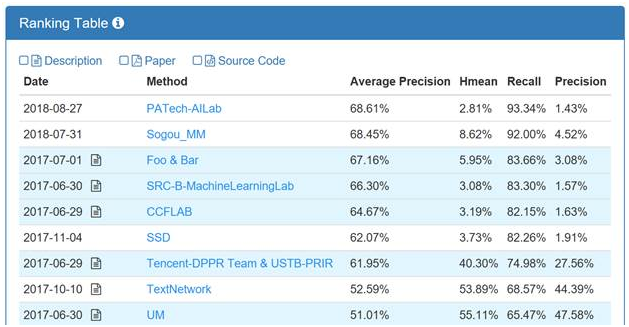 (供稿 金融列表 三吴大地南京 移动版)中国平安获国际文本识别领域评测比赛世界第一 (供稿 金融列表 三吴大地南京 移动版)中国平安获国际文本识别领域评测比赛世界第一