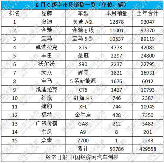 奥迪A6L夺回单月销冠 宝马5系新能源稳步攀升 奥迪A6L夺回单月销冠 宝马5系新能源稳步攀升