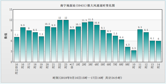 【唐已审】【原创】台风山竹严重影响广西 南宁31个站点出现8级以上大风