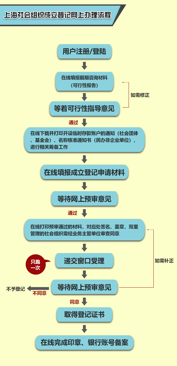 上海社会组织办登记事项只需跑一回