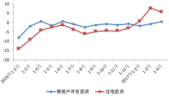 【房产汽车标题摘要1】前4月重庆房地产开发投资达1015亿元