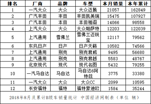 8月B级车:迈腾重回榜首 凯美瑞、雅阁强势跟随 8月B级车:迈腾重回榜首 凯美瑞、雅阁强势跟随