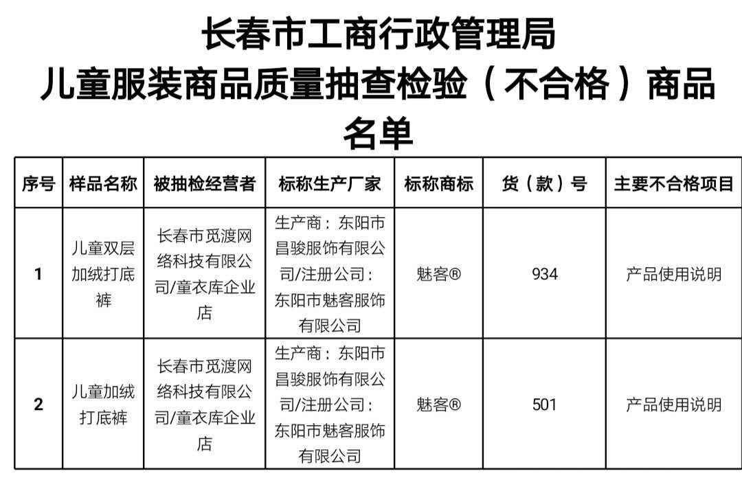 长春市工商局流通领域网络商品(儿童服装)监测提示 长春市工商局流通领域网络商品(儿童服装)监测提示