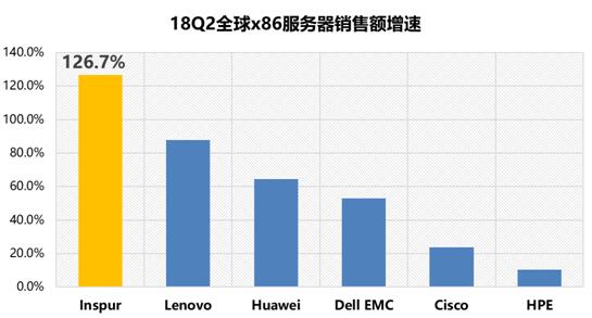 Gartner：浪潮服务器2018第二季度位居全球第三