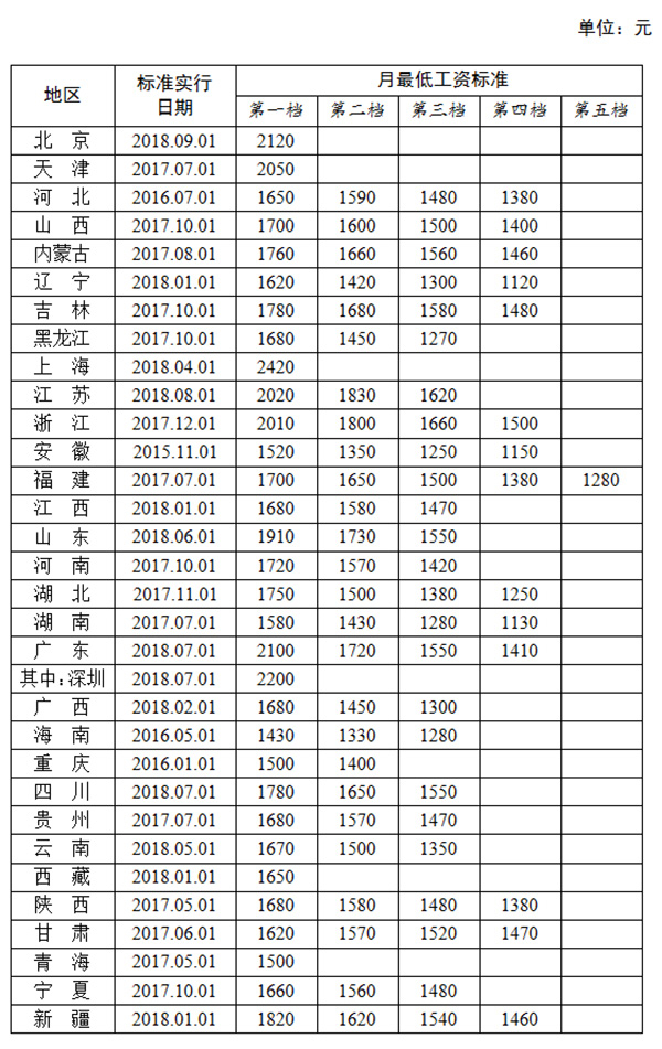 人社部公布31省份最低工资：上海2420元为全国最高