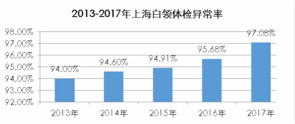 上海白领：体检异常率连年走高 超4成熬夜