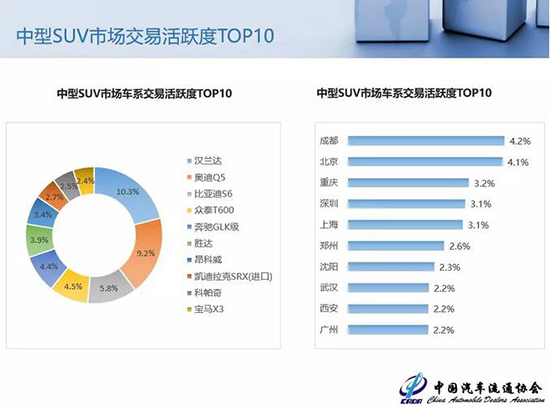 新车促销刺激二手车降价 中大型SUV保值率9月普遍下降 新车促销刺激二手车降价 中大型SUV保值率9月普遍下降