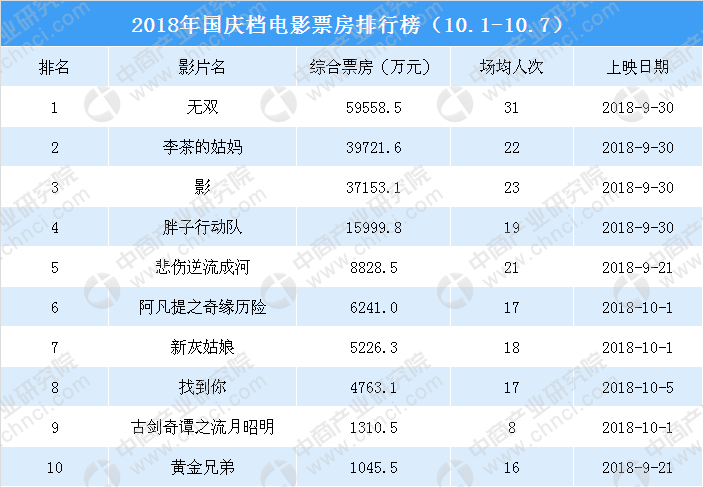 2018长春市国庆档电影票房遇冷收官