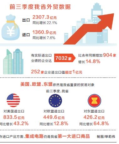 1【要闻-文字列表+摘要】【移动端-文字列表】前三季度河南省外贸总值同比增长16.3%