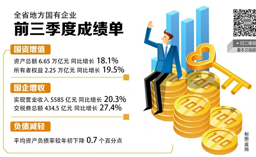 （今日热点3，导航成都，移动端）四川地方国企前三季度"成绩单"出炉 资产增长超18%