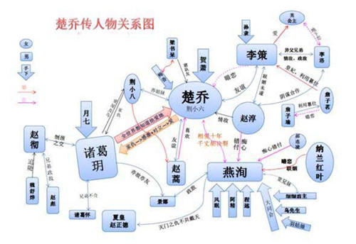 《楚乔传》人物关系图 宇文玥楚乔二人在一起了吗