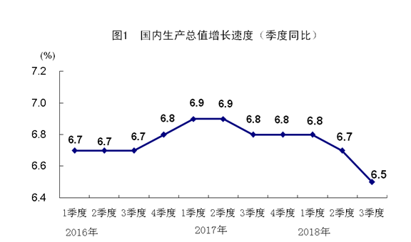 前三季度国内生产总值同比增长6.7% 经济运行总体平稳