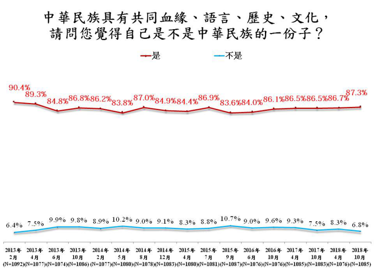 島內(nèi)“中國人認同”上漲 民進黨“去中國化”失敗