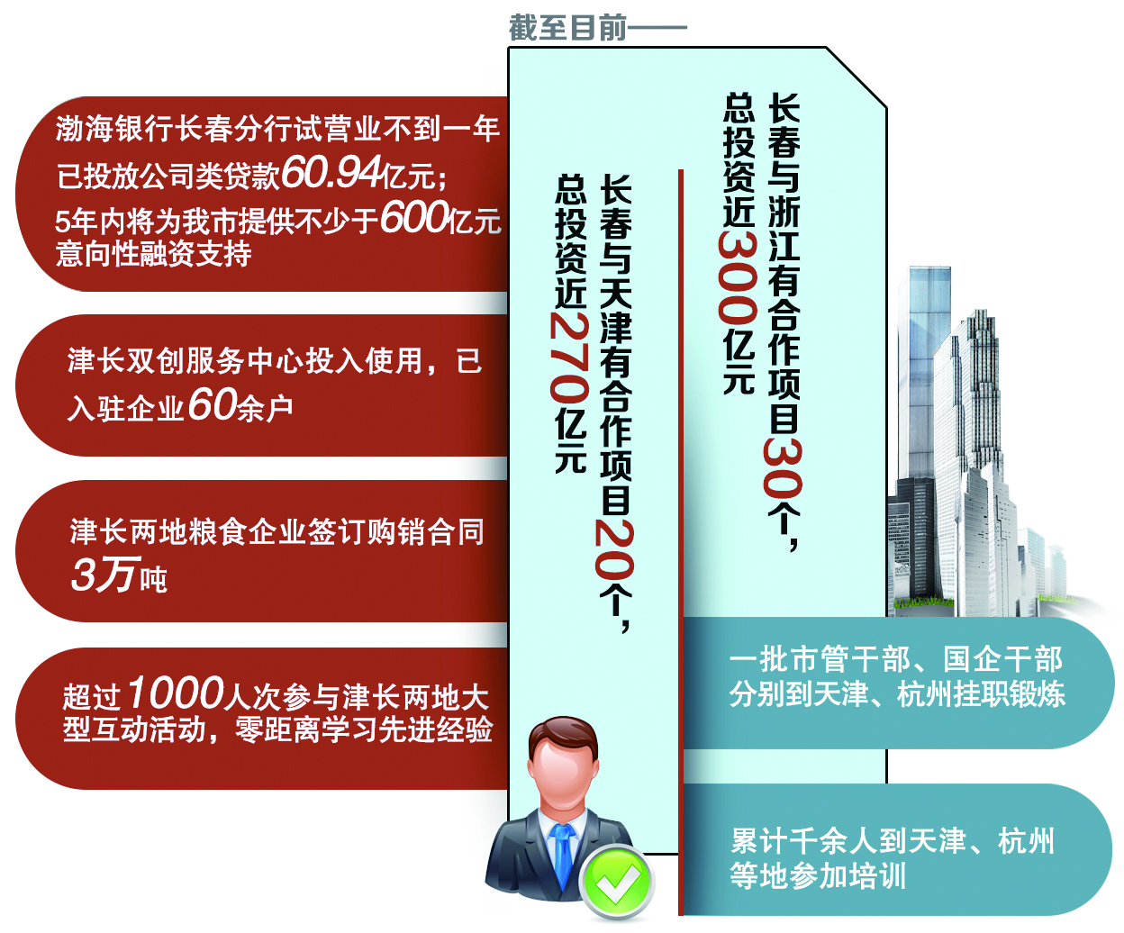 对口合作赋能长春高质量发展 对口合作赋能长春高质量发展