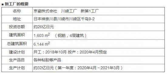 京瓷川崎工厂建设新厂房 京瓷川崎工厂建设新厂房